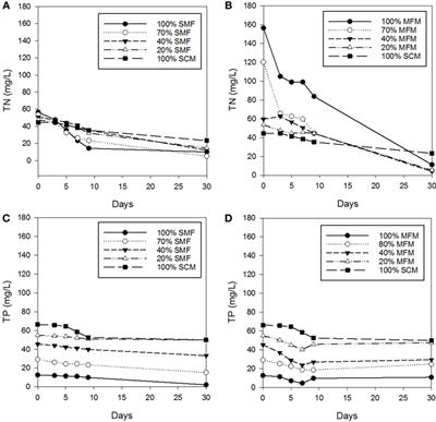 Assessing Nutrient Removal Kinetics in Flushed Manure Using <mark class="highlighted">Chlorella vulgaris</mark> Biomass Production